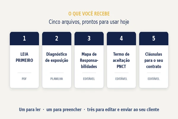 Os cinco arquivos do produto: Leia Primeiro em PDF, Diagnóstico de exposição em planilha, e três documentos editáveis — Mapa de Responsabilidades, Termo de aceitação do PNCT e Cláusulas para o contrato.